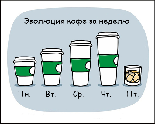 Эволюция кофе