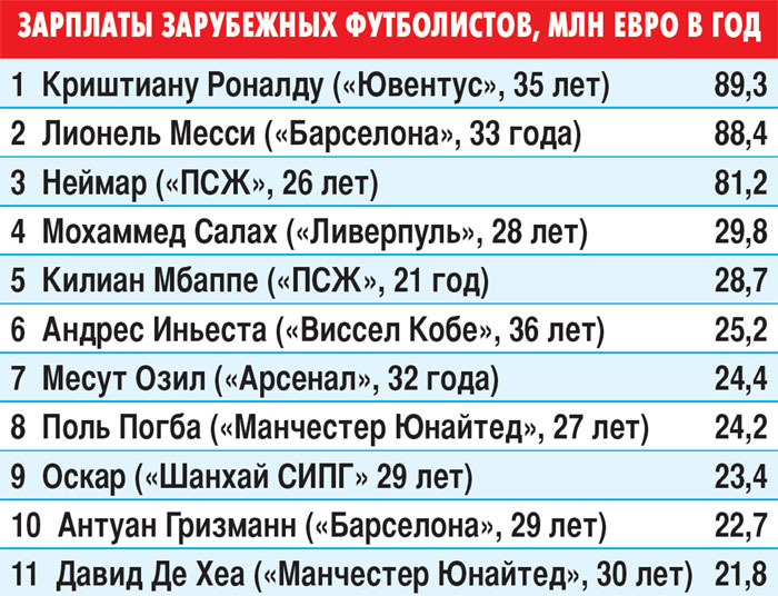 Зарплаты зарубежных футболистов, млн евро в год